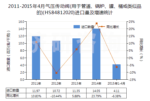 2011-2015年4月氣壓傳動閥(用于管道、鍋爐、罐、桶或類似品的)(HS84812020)進口量及增速統(tǒng)計
